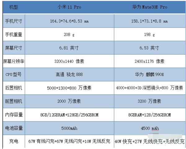 小米11pro和华为mate30epro哪个好-参数配置对比