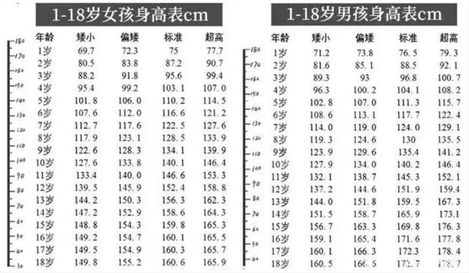 2021最新身高標準表出爐,家長趕緊對照一下,很多孩子不達標