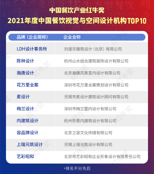 红牛奖 21年度中国餐饮视觉与空间设计机构top10 正式揭晓