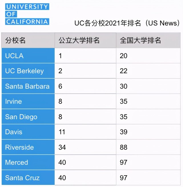 uc各分校在2021年us news上的排名