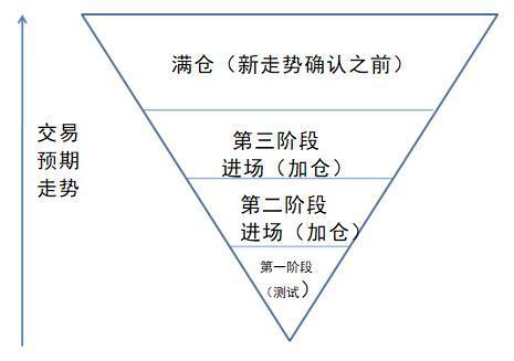 投機大師傑西61利弗莫爾的操盤核心最小阻力