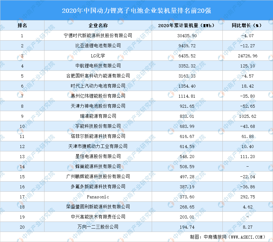 2020年中國動力鋰離子電池企業裝機量排名top20