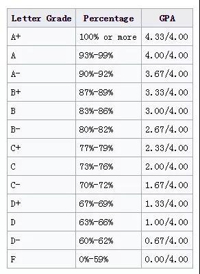英国留学对于gpa这个申请要素你了解多少呢
