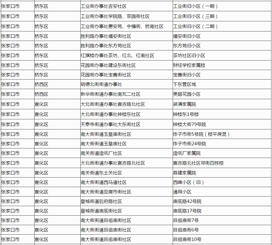 重磅张北今年老旧小区棚户区改造名单公布棚户区改造与房屋拆迁的区别