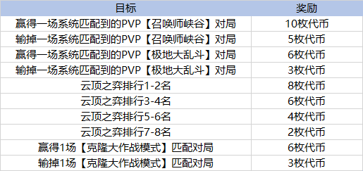 克隆大作战上线时间及太空律动皮肤璐璐至臻通行证详细