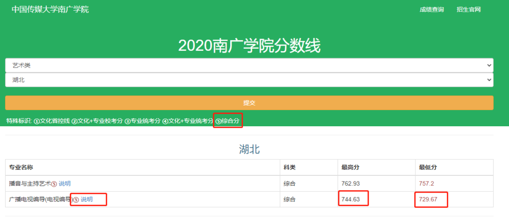 湖北2020年在南广院电视编导方向最高综合录取分数为744.