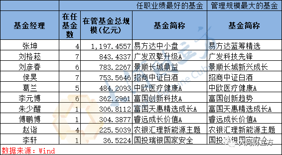 十大明星基金经理隐形重仓股曝光!附张坤