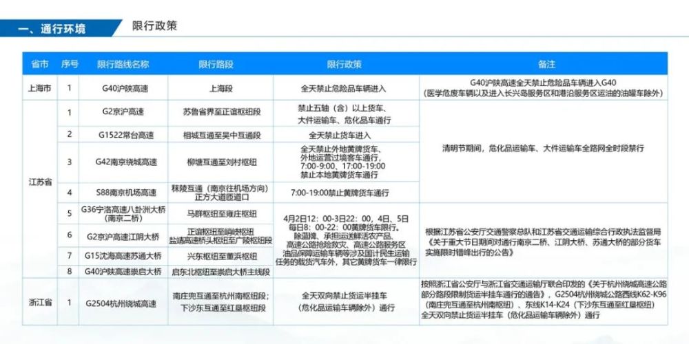 21清明假期全国各省危险品车限行汇总 腾讯新闻