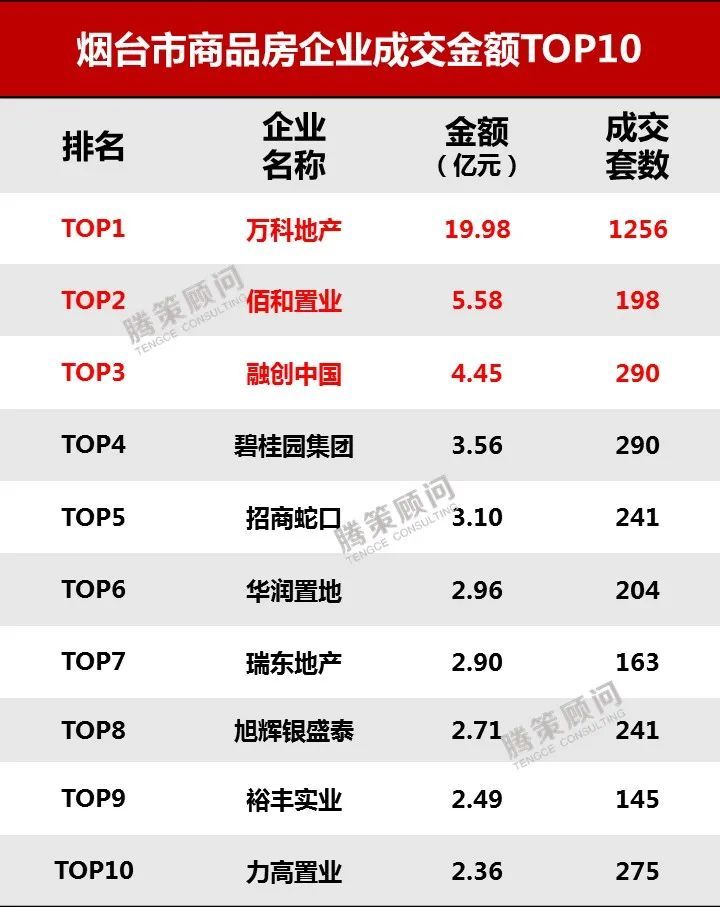烟台排行榜_烟台1-4月房企排行榜出炉!万科依旧领跑