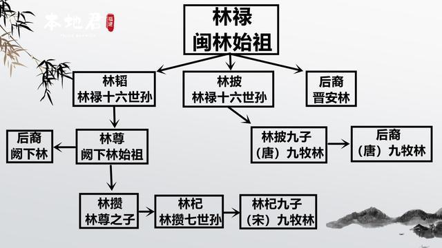 福建风情丨一篇文章让你读懂福建林氏四大脉系之间的关系