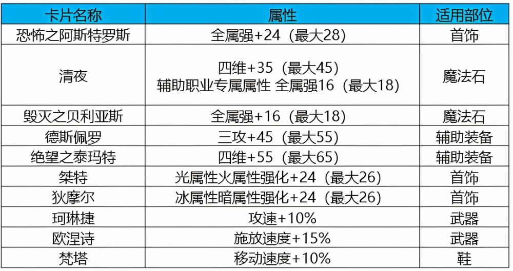 除了阿斯特罗斯卡片这个和守门人搭配的大热门外,其他卡片虽然都算不