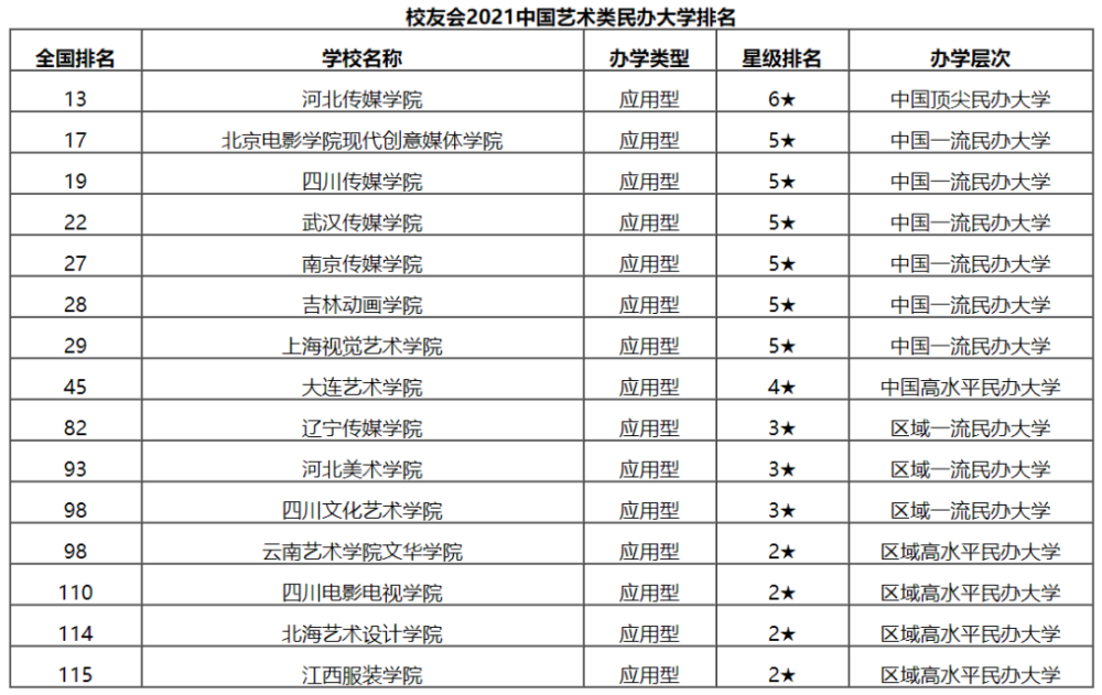舞蹈学校排行_志愿填报参考!2021校友会艺术类院校及专业排行榜!
