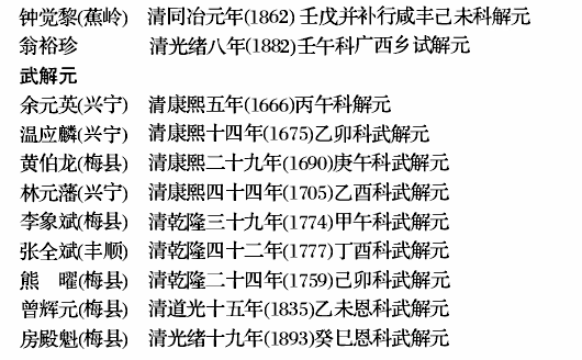 梅州历代解元名录(29名)文解元谢天佑(梅县)元延