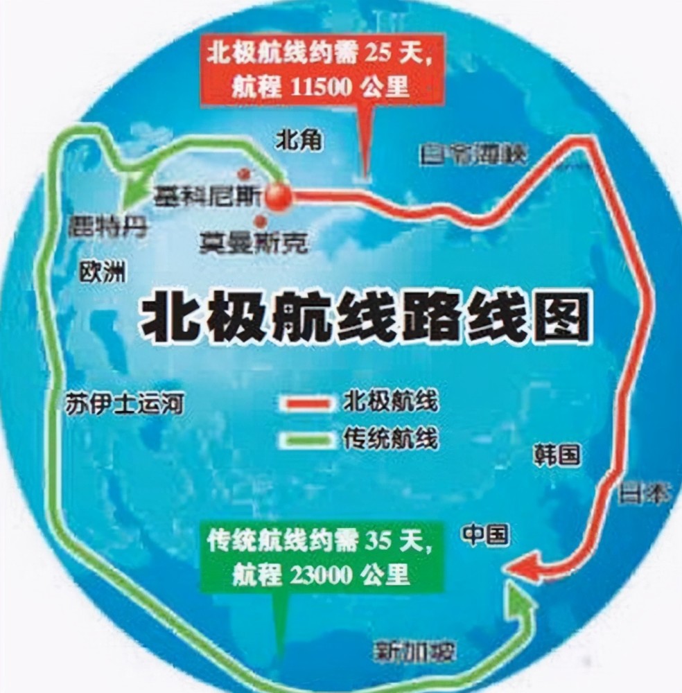 说白了,俄罗斯开通北极航道,其最大的客户将会是我国.