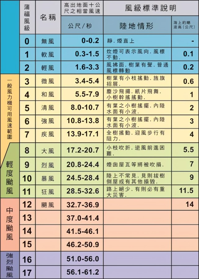 擬定出了對風速等級劃分的「蒲福風力等級」,等級一共分為13個,即0 級