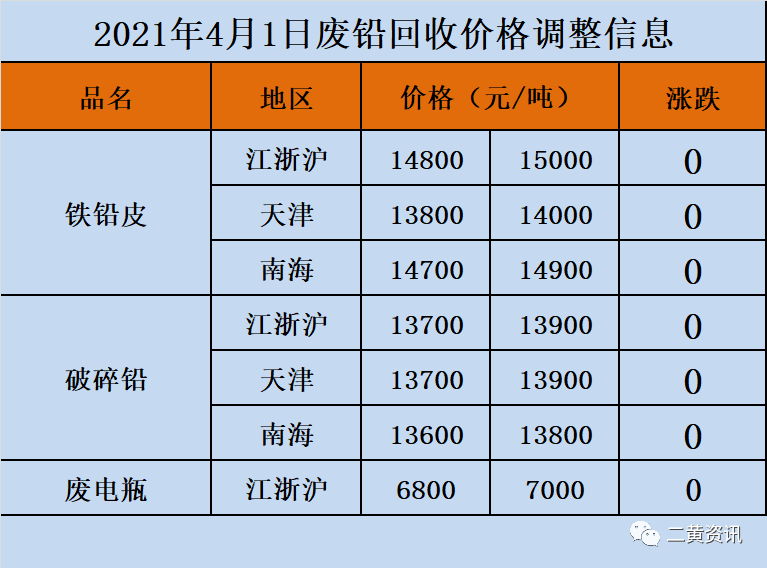 廢金屬回收價格2021年4月1日廢鉛廢鋁廢錫回收價格信息