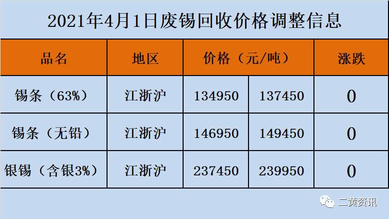 廢金屬回收價格2021年4月1日廢鉛廢鋁廢錫回收價格信息