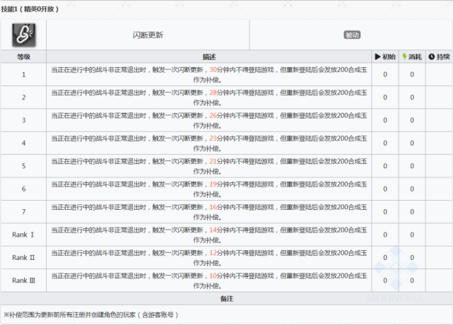 明日方舟 4月1日更新 新增干员 海猫