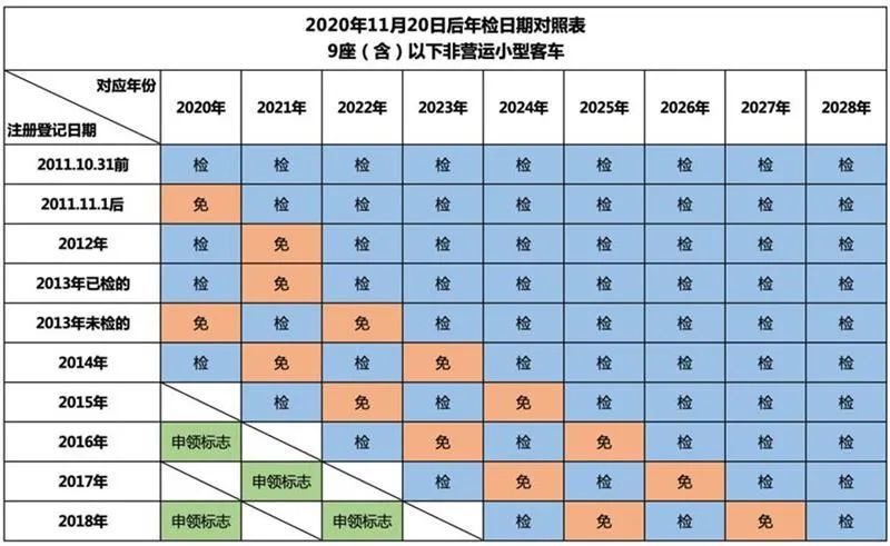 扩大机动车免检范围
