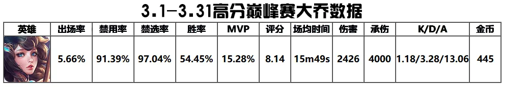 辅助排行_4.2辅助T度排行:大乔依旧霸榜,东皇中低分段新人王!