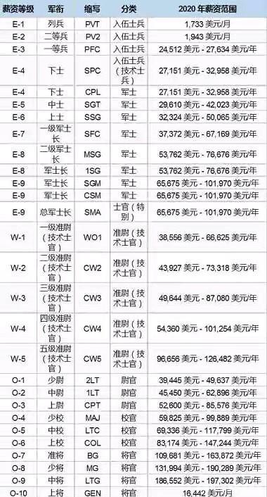 美军一年军费高达7000多亿那美国大兵的工资究竟是有多高