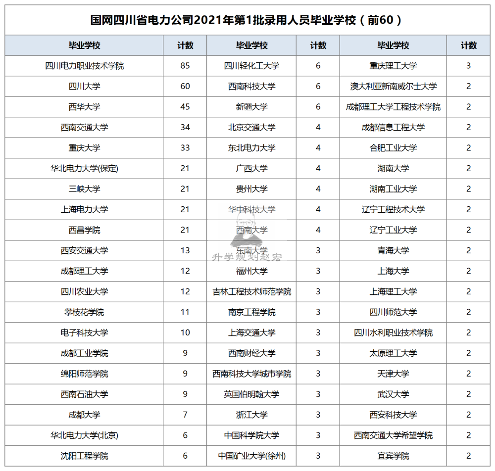 不過人數都比較少;專科院校中,除了四川電力職業技術學院外,還有四川