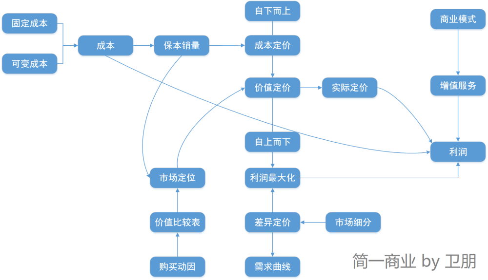 本篇文章的主要內容是關於如何完成硬件產品的有效定價,文章適用於