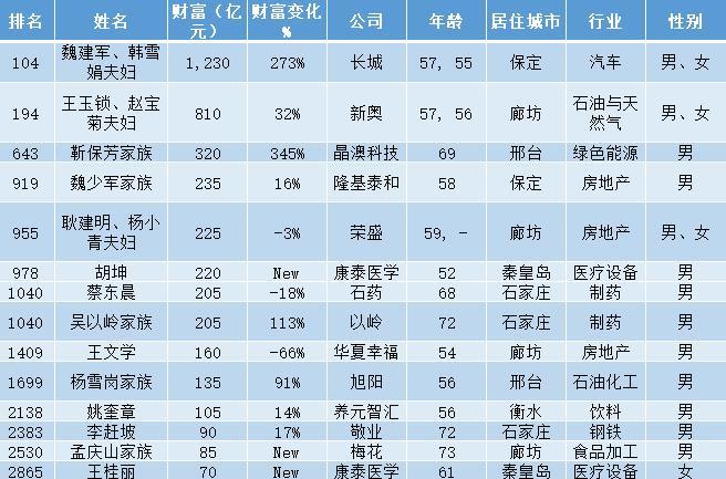 王玉锁排行_中国首富排行榜第88.王玉锁(图)