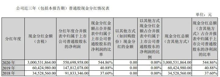 净赚5 5亿元 却给股东分红30亿元 大手笔分红 频现 腾讯新闻