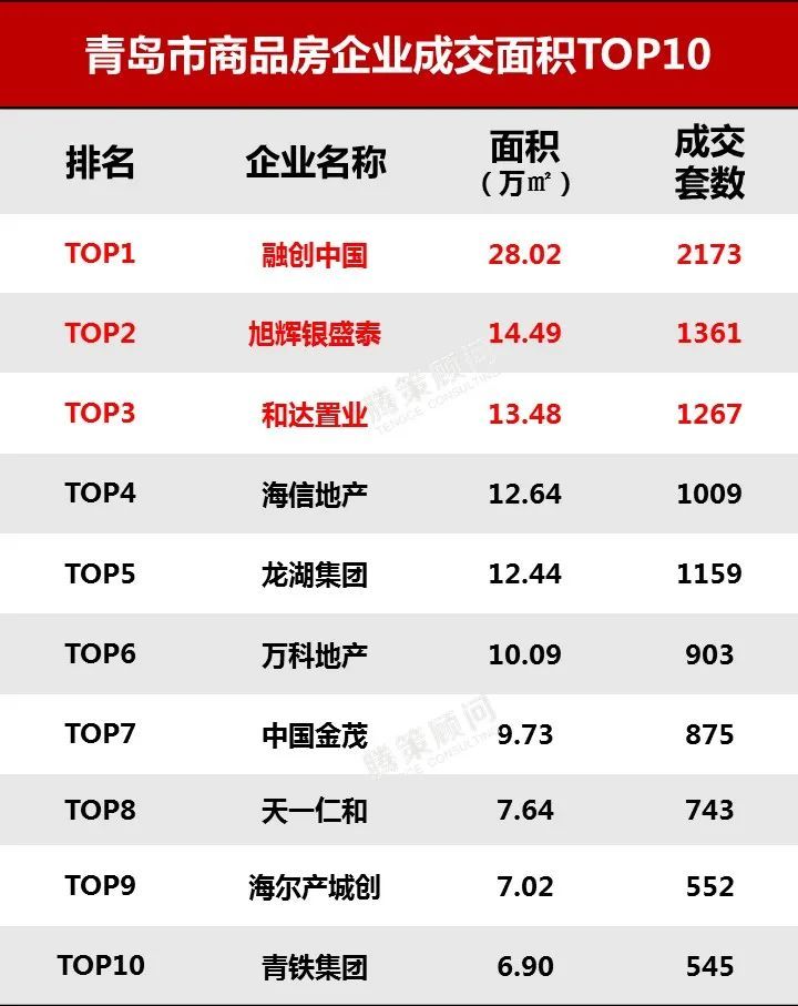 青岛公司排行_2021年1-5月青岛房地产企业销售业绩排行榜发布