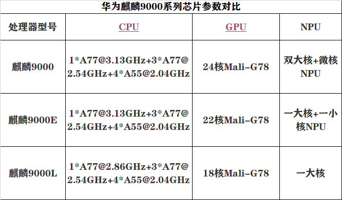 麒麟9000系列芯片参数对比麒麟9000e芯片华为p50系列发布在即,p系列
