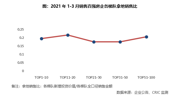 2021年一季度中国房地产企业新增货值