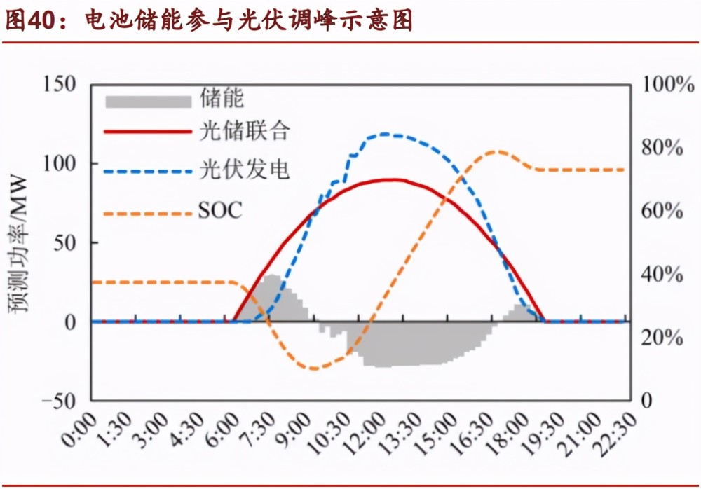 儲能行業深度研究報告:未來電力系統主角,把握高價值增量機會_騰訊