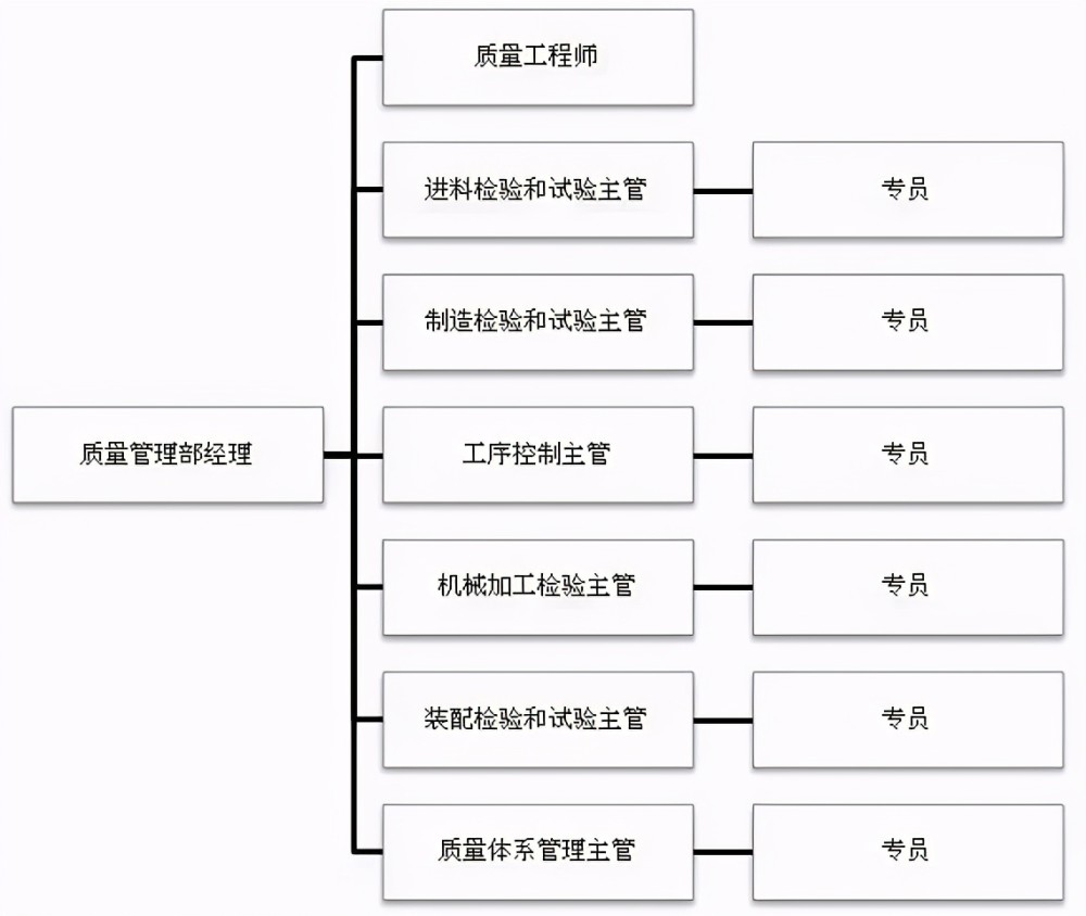 不同制造企业的质量管理部组织机构图企业属于大型制造企业且有比较长