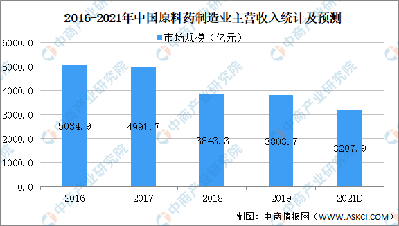 2021年中国化学原料药行业市场规模及发展趋势预测分析 图 腾讯新闻