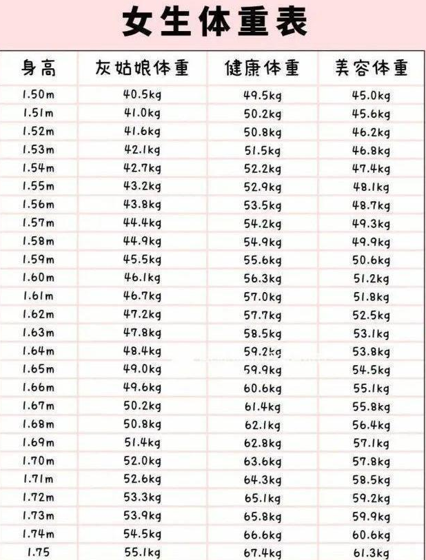 150 175cm女生标准体重表出炉 看看你自己要不要做运动吧 标准体重 体重 减肥
