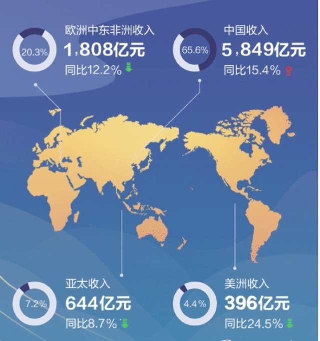 華為海外市場崩盤本土市場成關鍵背後有著太多無奈