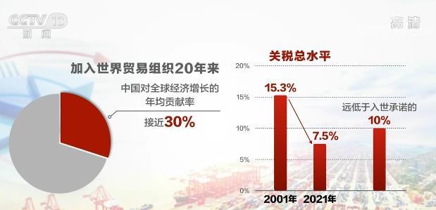 拿到优秀成绩单入世20年世贸组织给中国答卷打出高分