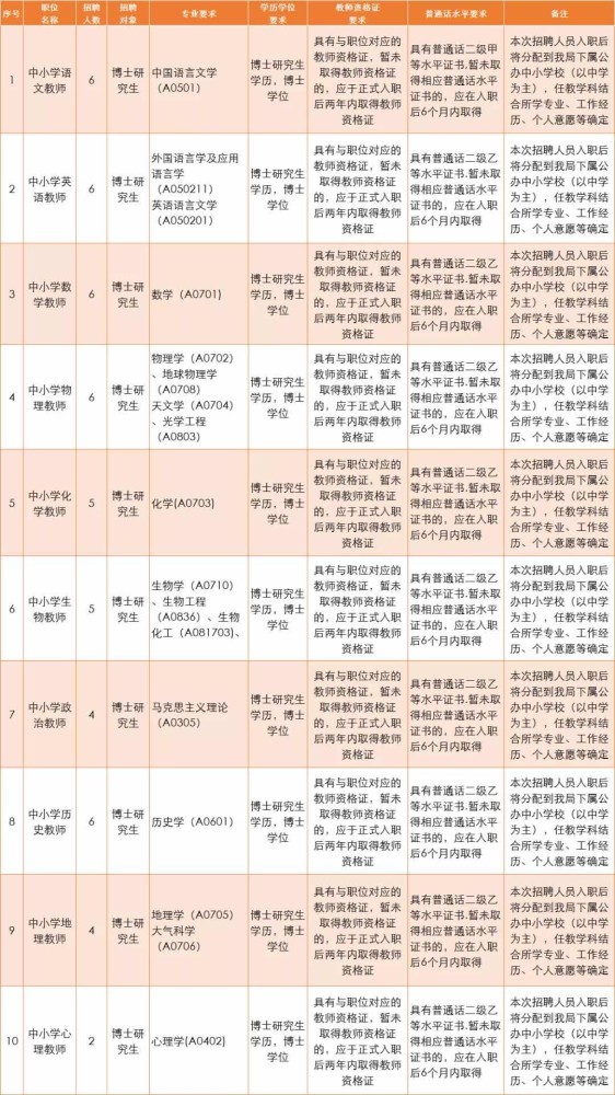 广州白云区公开招聘50名博士当中小学