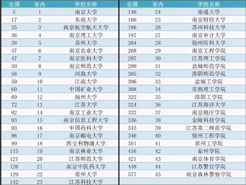 2021年江蘇高校排名出爐南京大學穩居榜首蘇州大學陷入爭議