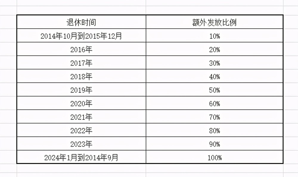 1972出生延迟几年退休，1972年出生的延迟退休吗