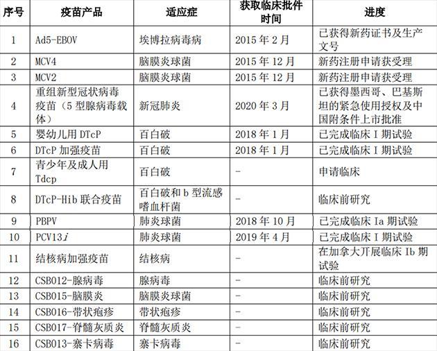 康希诺|盈利|新冠疫苗|mcv4