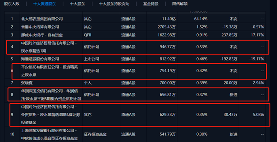 最新高毅高瓴淡水泉百億私募持倉大曝光