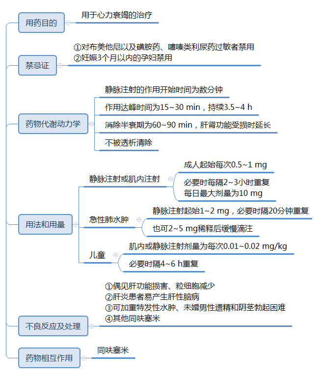 13种急性心衰药物的使用要点都给你整理好了