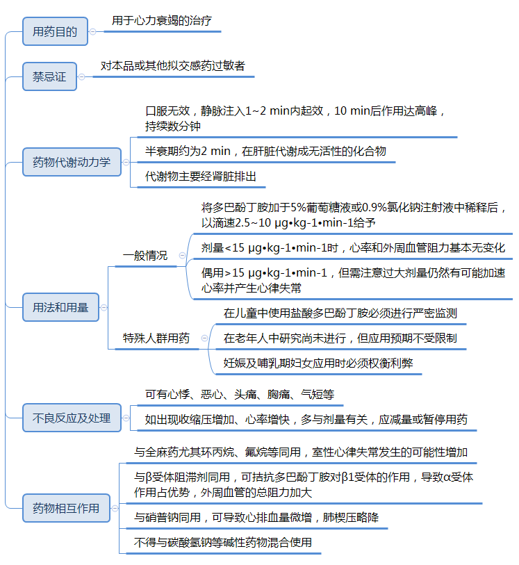 13种急性心衰药物的使用要点都给你整理好了