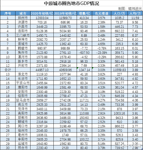 2020郑州gdp_河南省各市2020年GDP成绩单出炉:郑州突破1.2万亿,洛阳位居第二