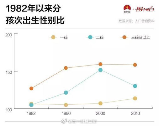 中国女性缺失程度不断加重,如何应对中国人口性别比失衡