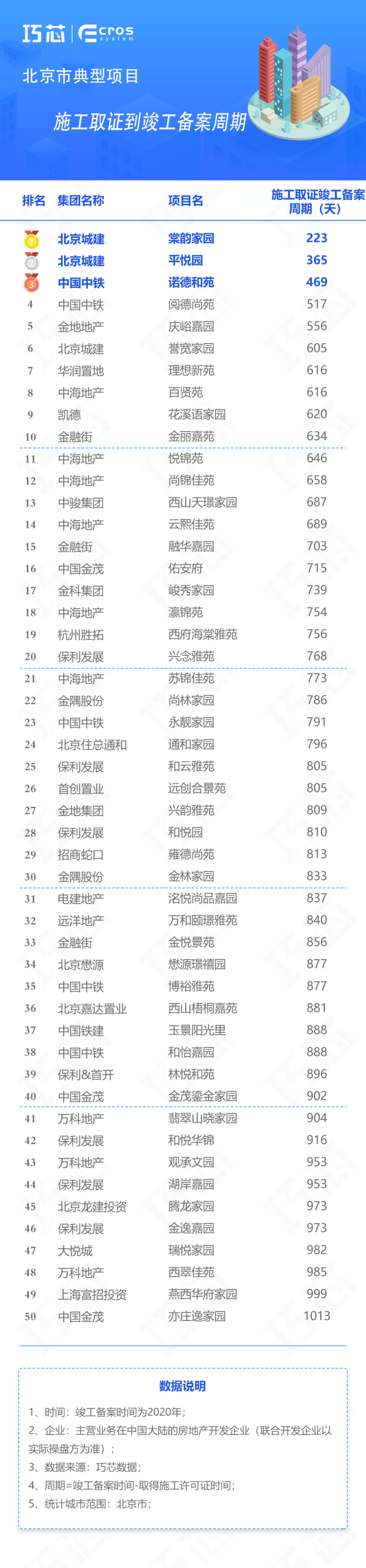 地产项目从开工到竣备 最快能有多快 腾讯网