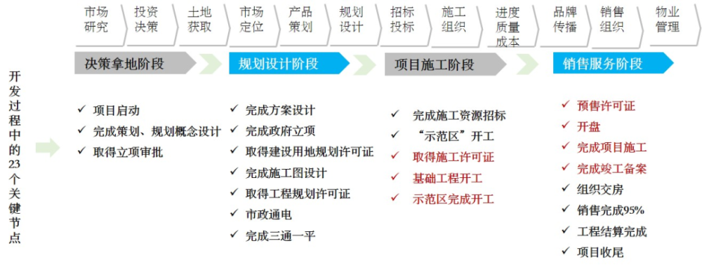 地產項目從開工到竣備,最快能有多快?_騰訊新聞