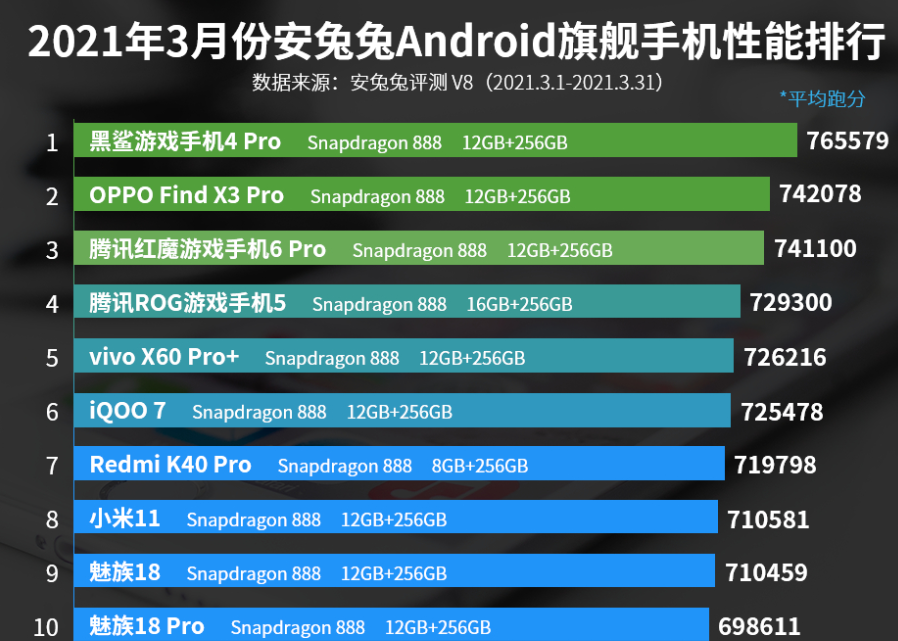 7月份手机排行榜_2021年7月手机性价比排行-高性价比手机推荐(2)